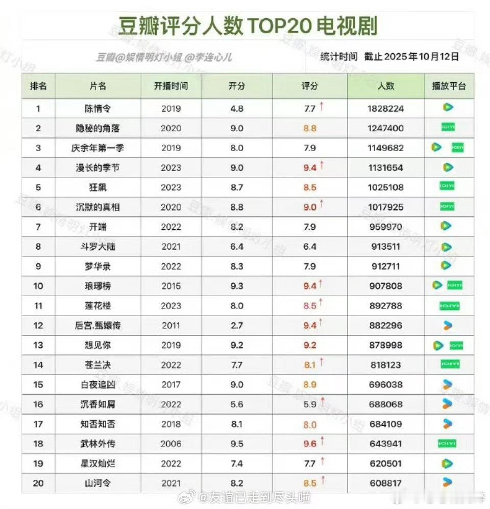 郫县评分人数前20的电视剧你们看过哪几部​​​