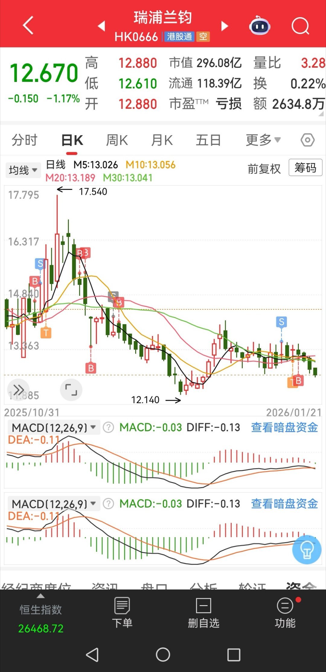 电池今天都在涨，就他还在跌，无止境的跌，垃圾中的垃圾，可悲的是我还是重仓他，妈的