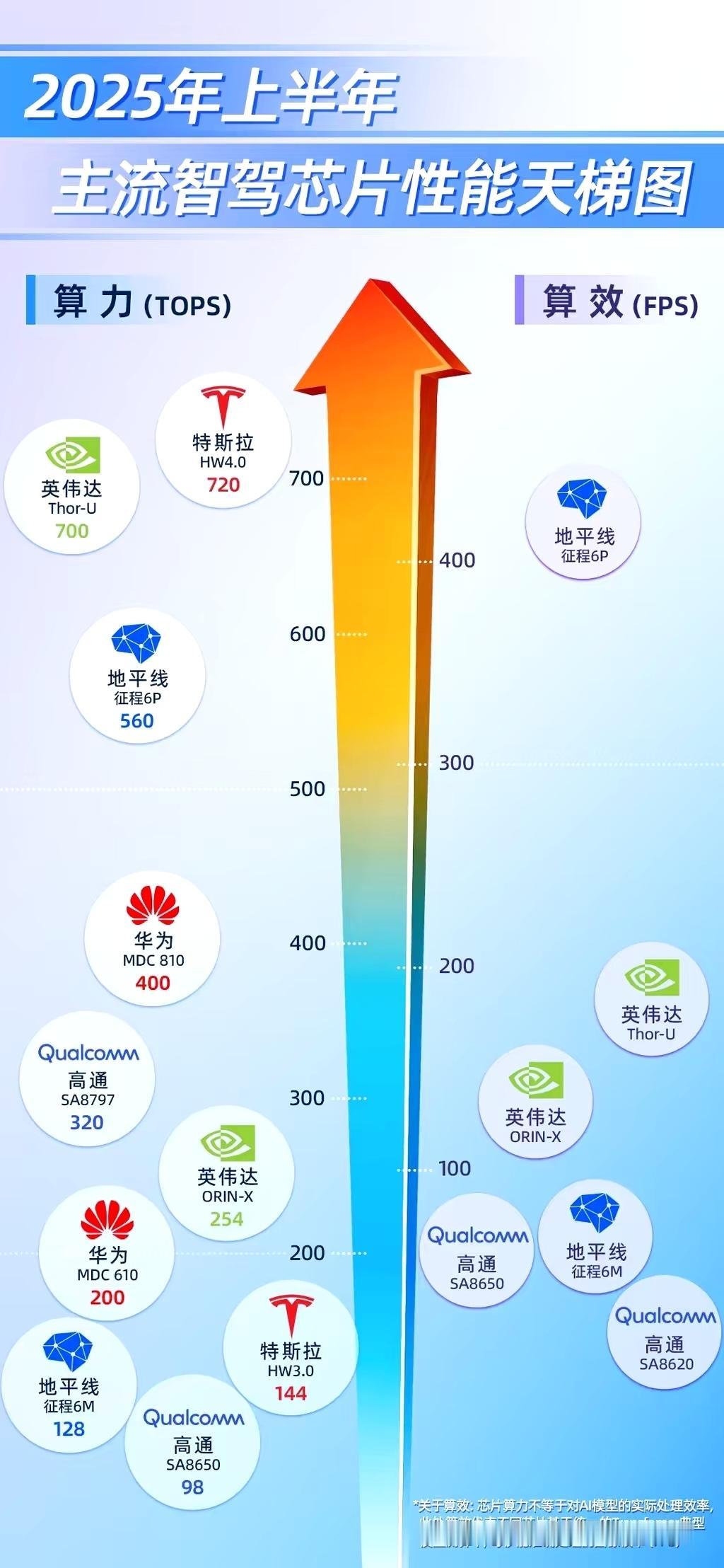 我觉得华为在智驾领域的领先优势在未来的两三年会渐渐被追平。也可以说被抹去。