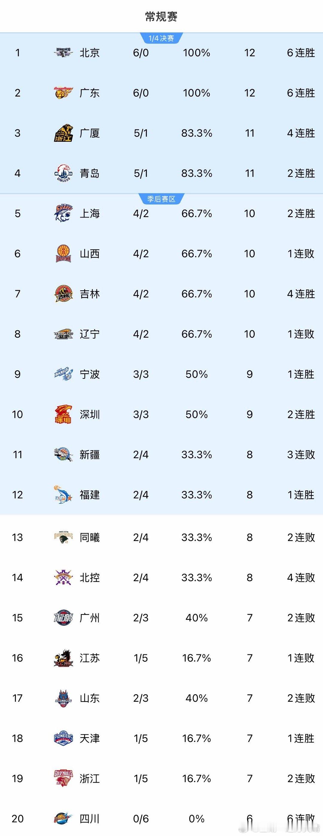 辽宁男篮6轮过后，排名第8。行，咱们就季后赛球队，够用。