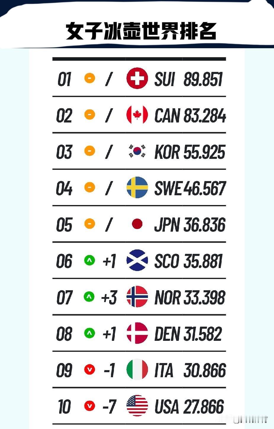 国际冰壶联合会：女子冰壶世界排名1、瑞士🇨🇭2、加拿大🇨🇦3、韩