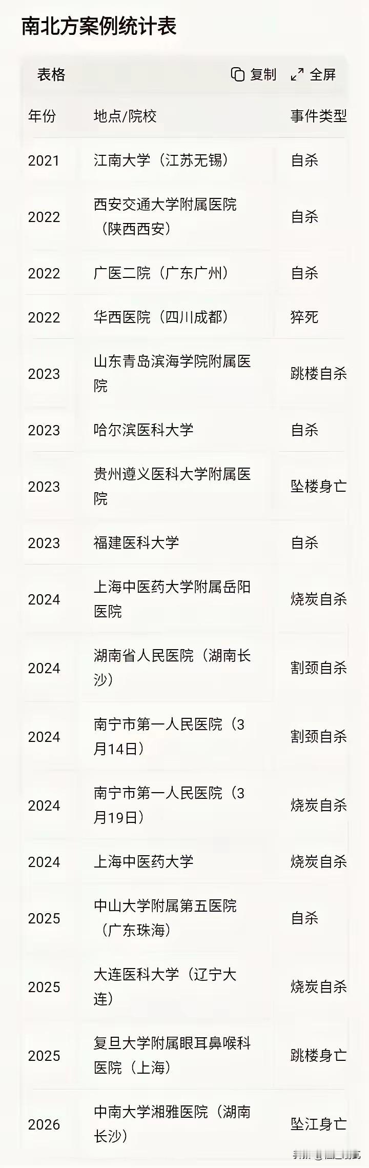 这是2021-2026年公开报道的17例医学生和规培生非正常死亡事件，看到这些信