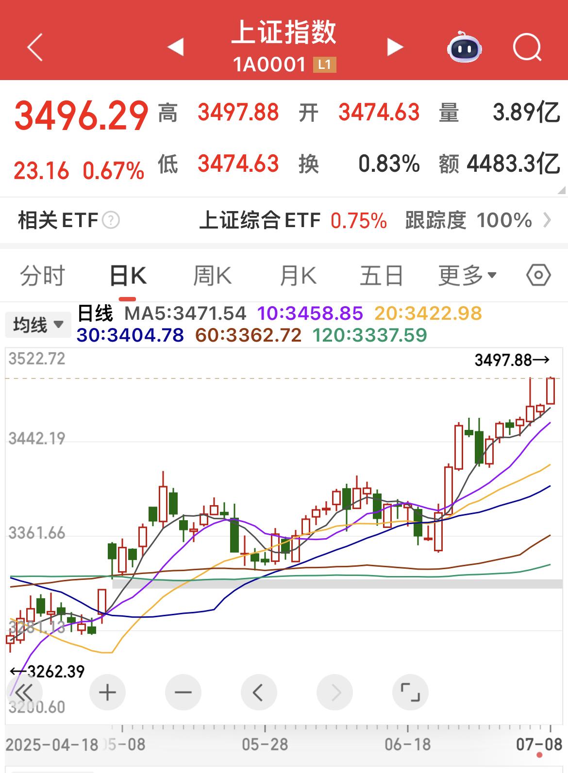 今日A股放量走强，沪指再度逼近3500点，盘中创年内新高！目前市场情绪高昂，