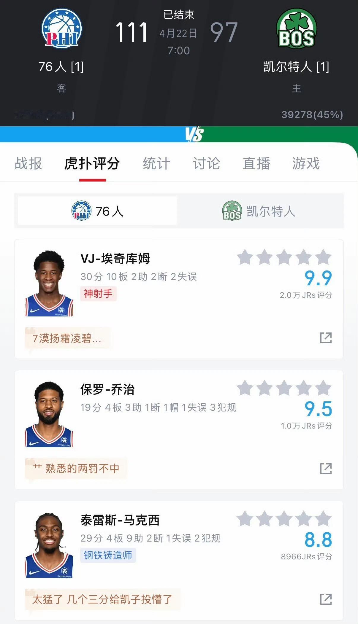 13分逆转！76人客场111-97扳回一城，大比分1-1，夺回主场优势。新秀埃奇