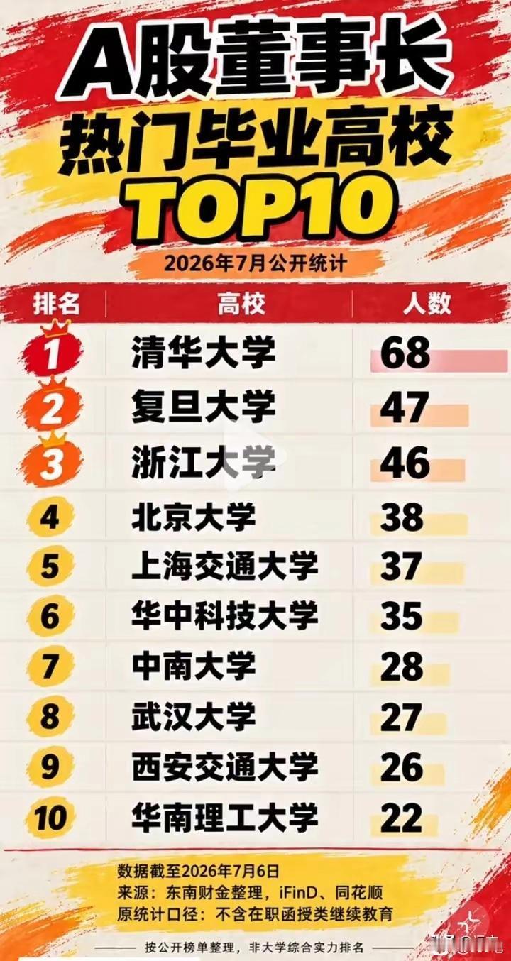 A股董事长校友人数最多的三校高校分别是清华大学、复旦大学和浙江大学，三校董事长校