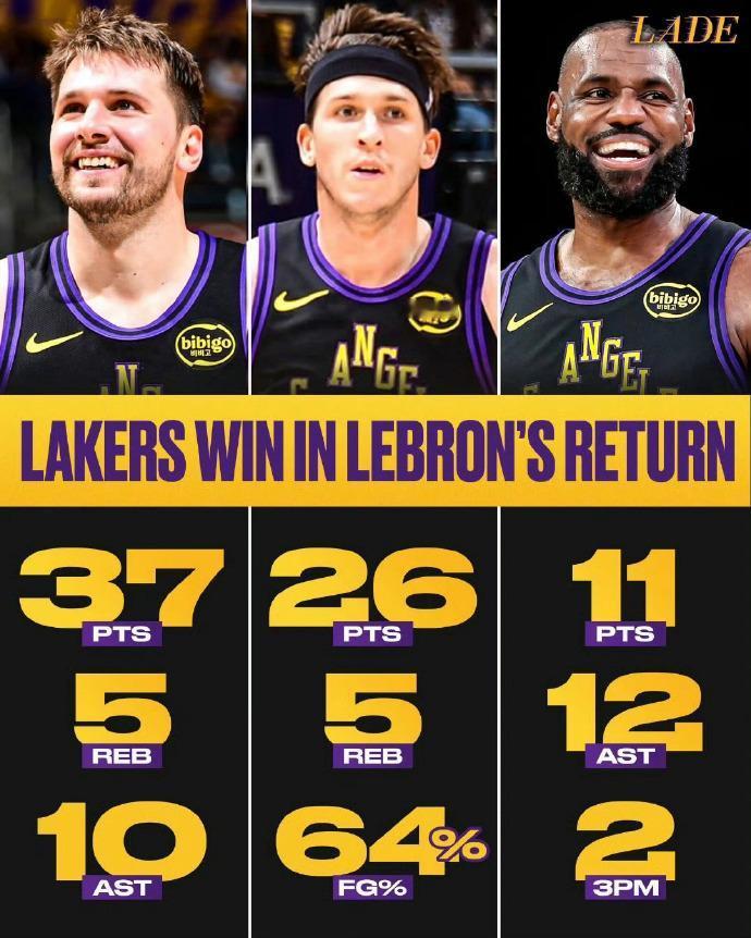 湖人的三台发动机：东契奇：37分5篮板10助攻里夫斯：26分5篮板1助攻詹