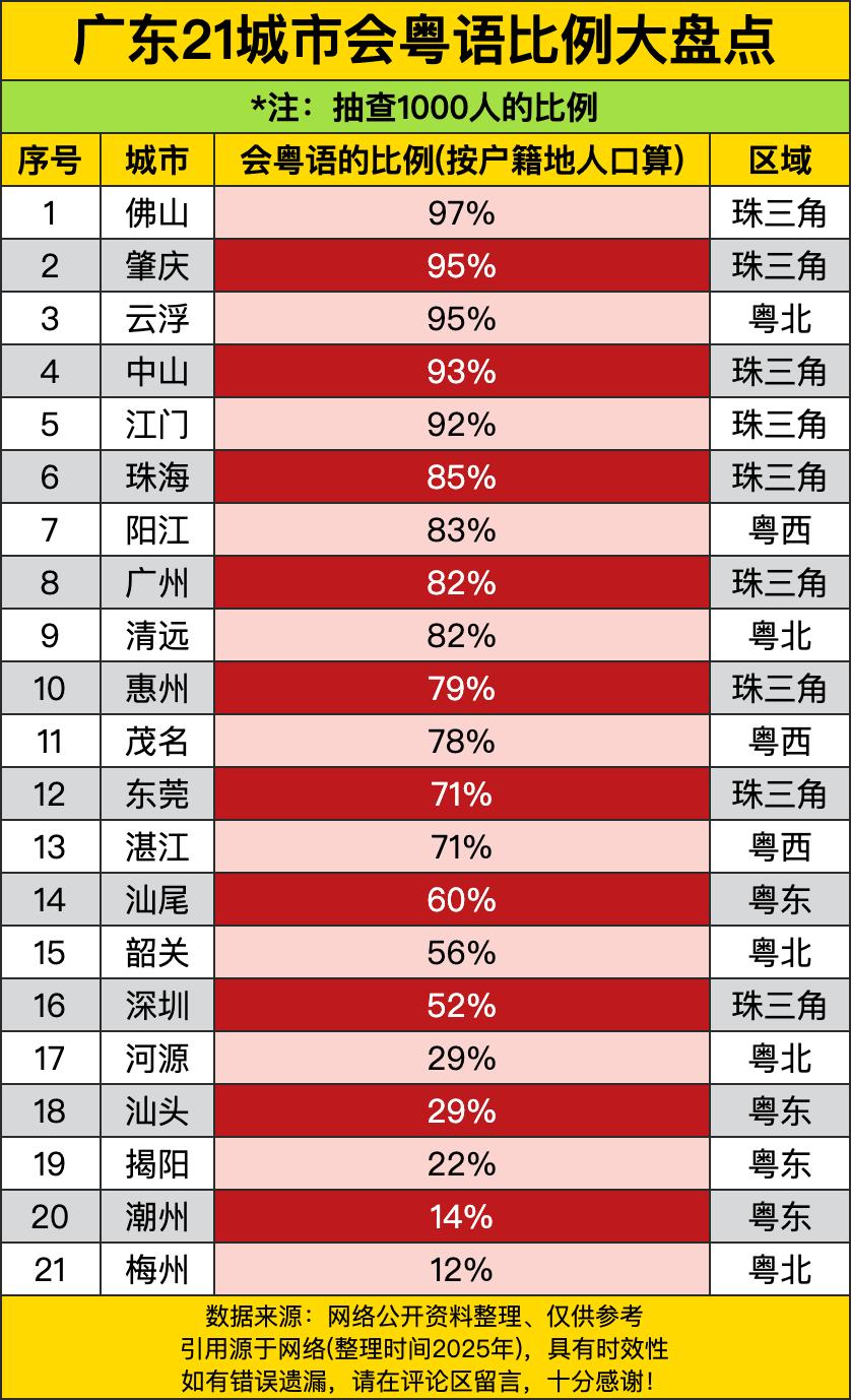 你瞧这数据，佛山那叫一个厉害，97%的人都会粤语，妥妥的粤语“大户”啊！就好比粤