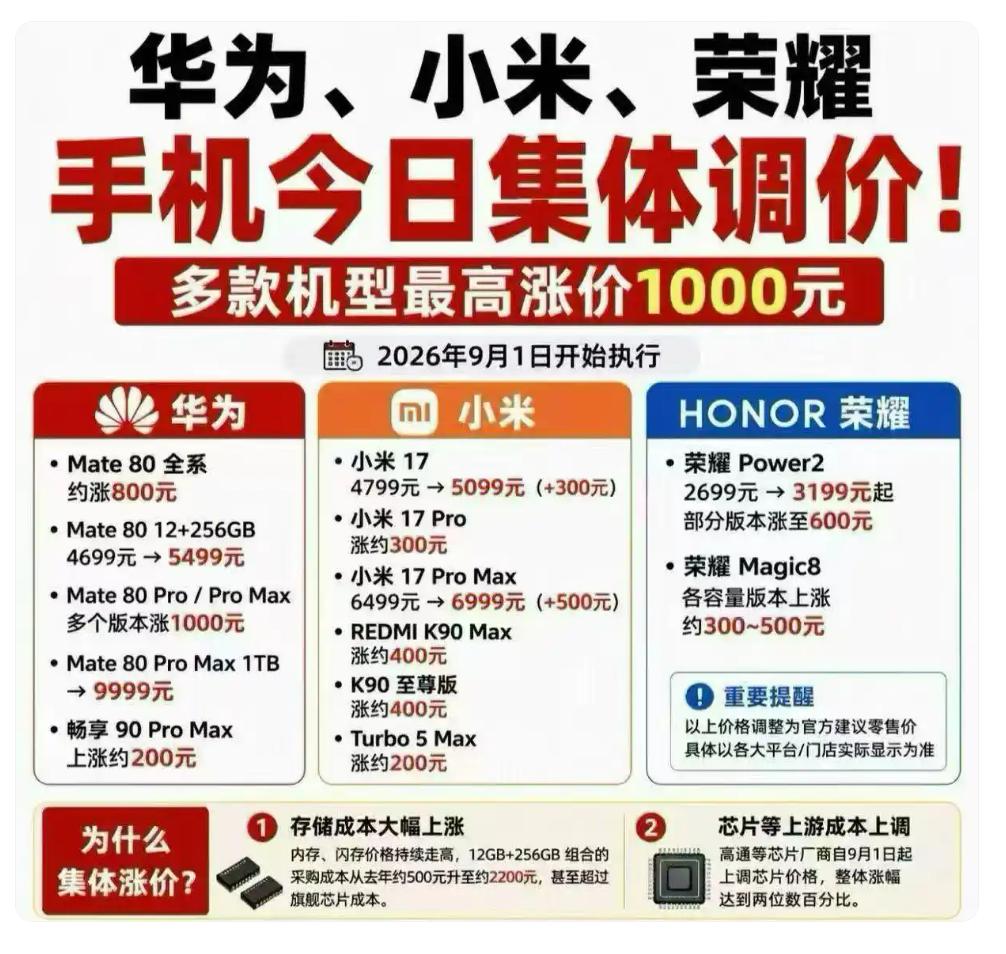 手机集体涨价最高千元，经销商却喊"卖不动"：消费者都在等9月新品9月1日起，