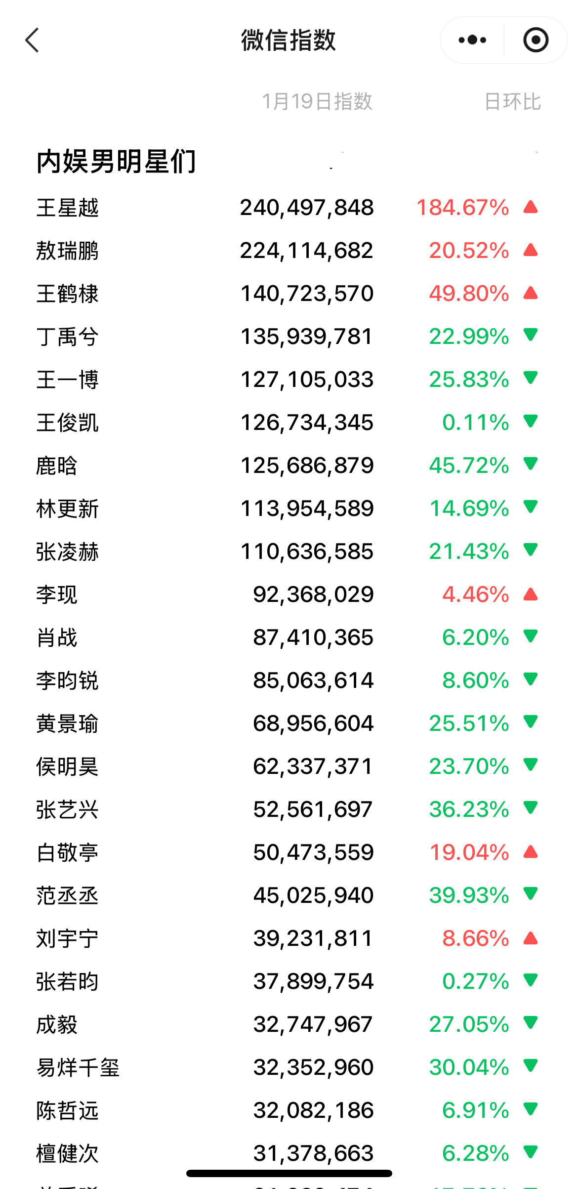 1.19号内娱男明星微指Top10：王星越：五福临门定档敖瑞鹏：白月梵星热播期王