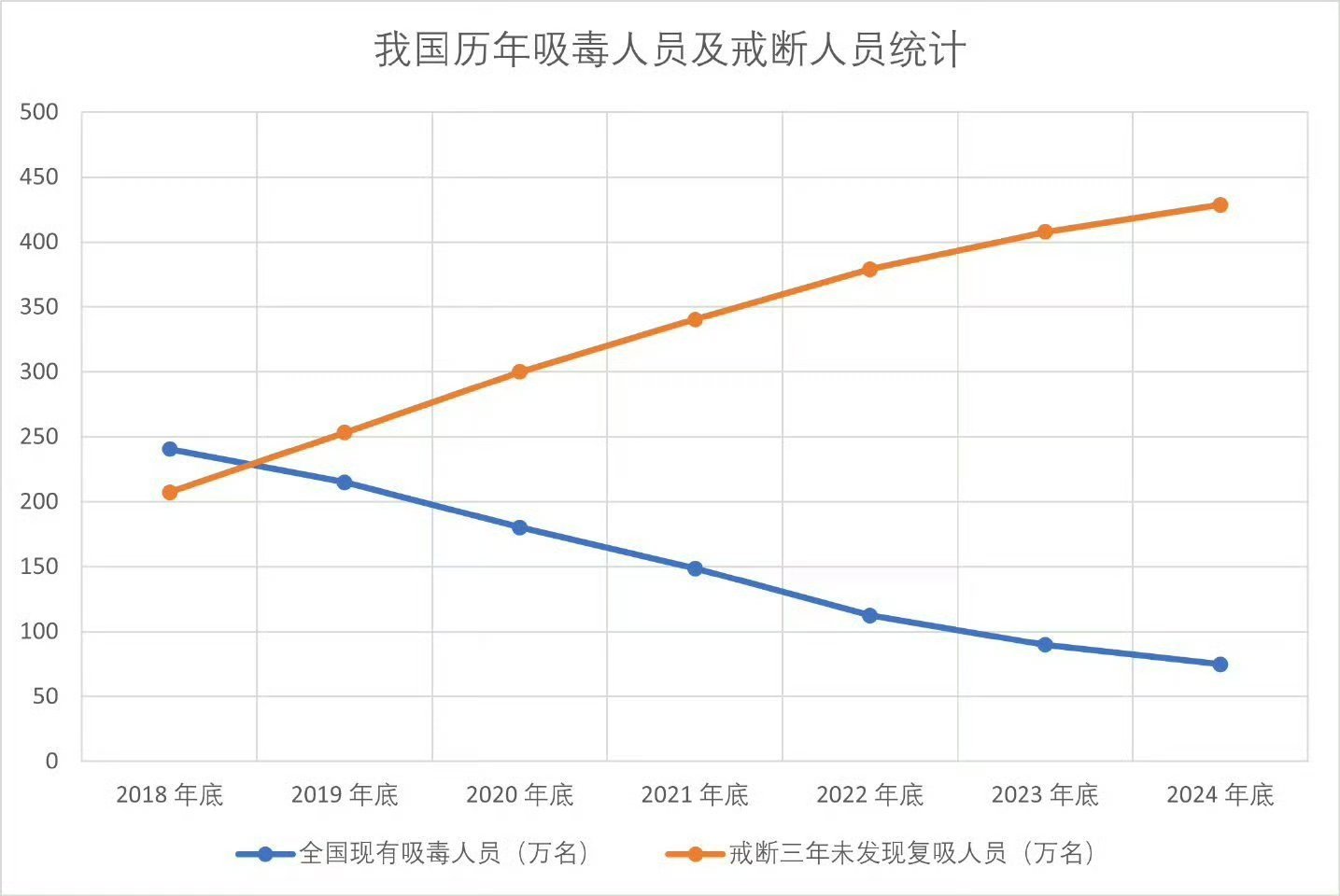 现在搞明白了，“复吸率99%”是定义问题，数学逻辑不好真闹不清。我国政策很牛逼，