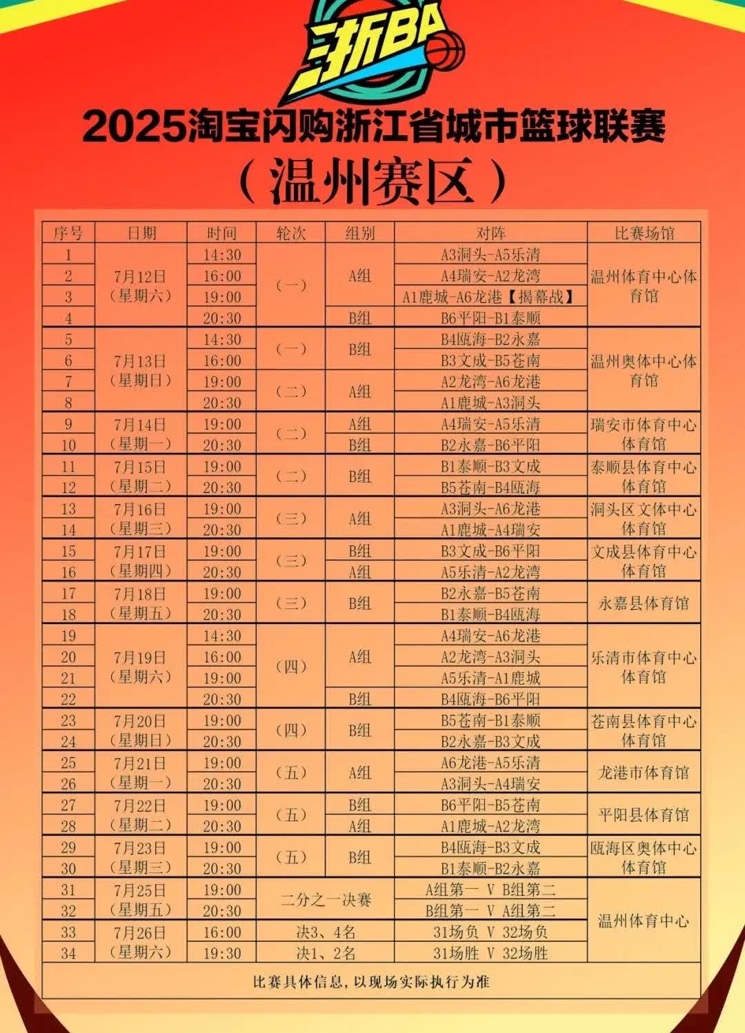 浙BA温州赛区，比分出来了。鹿城-龙港72-47平阳-泰顺瓯海-永嘉