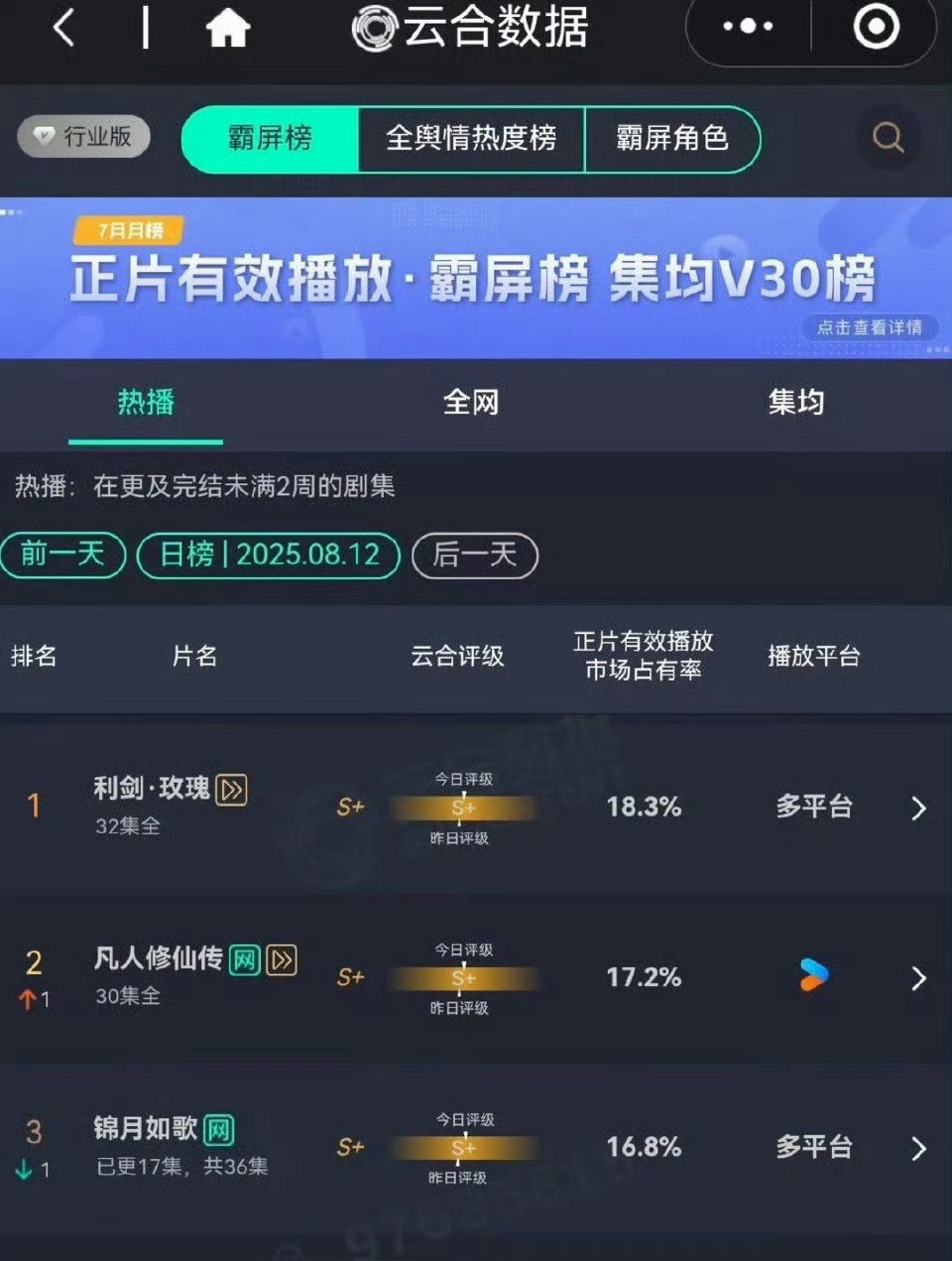 利剑玫瑰云合依旧第一，长尾效应迪丽热巴利剑玫瑰​​​