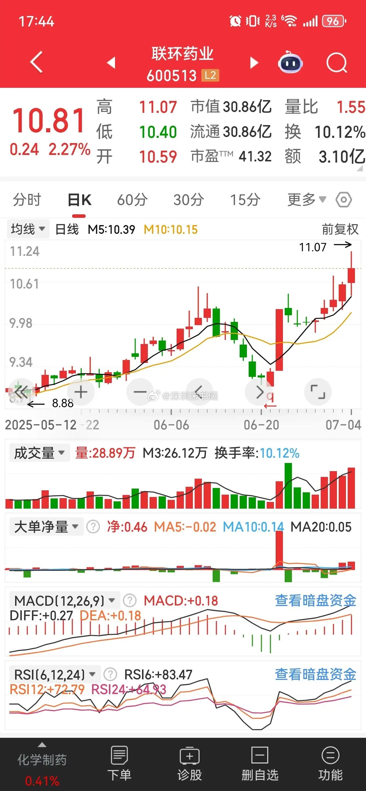 不要急功近利，耐心等待瓜熟蒂落。看看这几票，下周谁会涨停？​​​