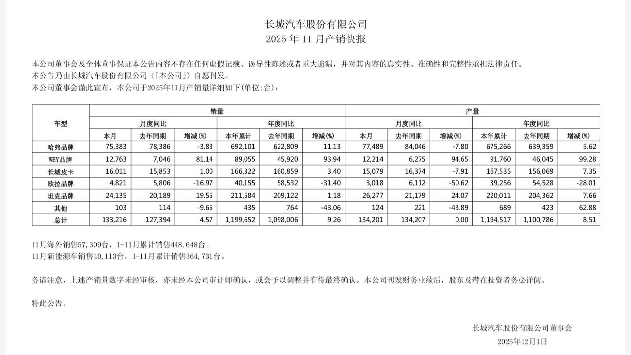 长城11月销量成绩单来了！13.32万台同比增4.57%，产量13.42万台持