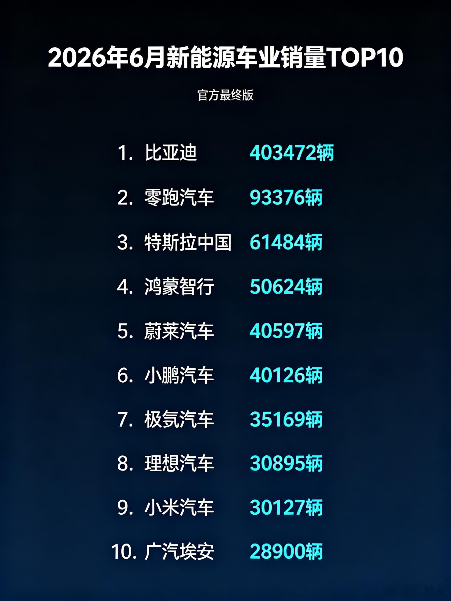 新能源汽车6月销量出炉比亚迪销量比亚迪官方刚发的数，月销40.3万辆稳坐第一，