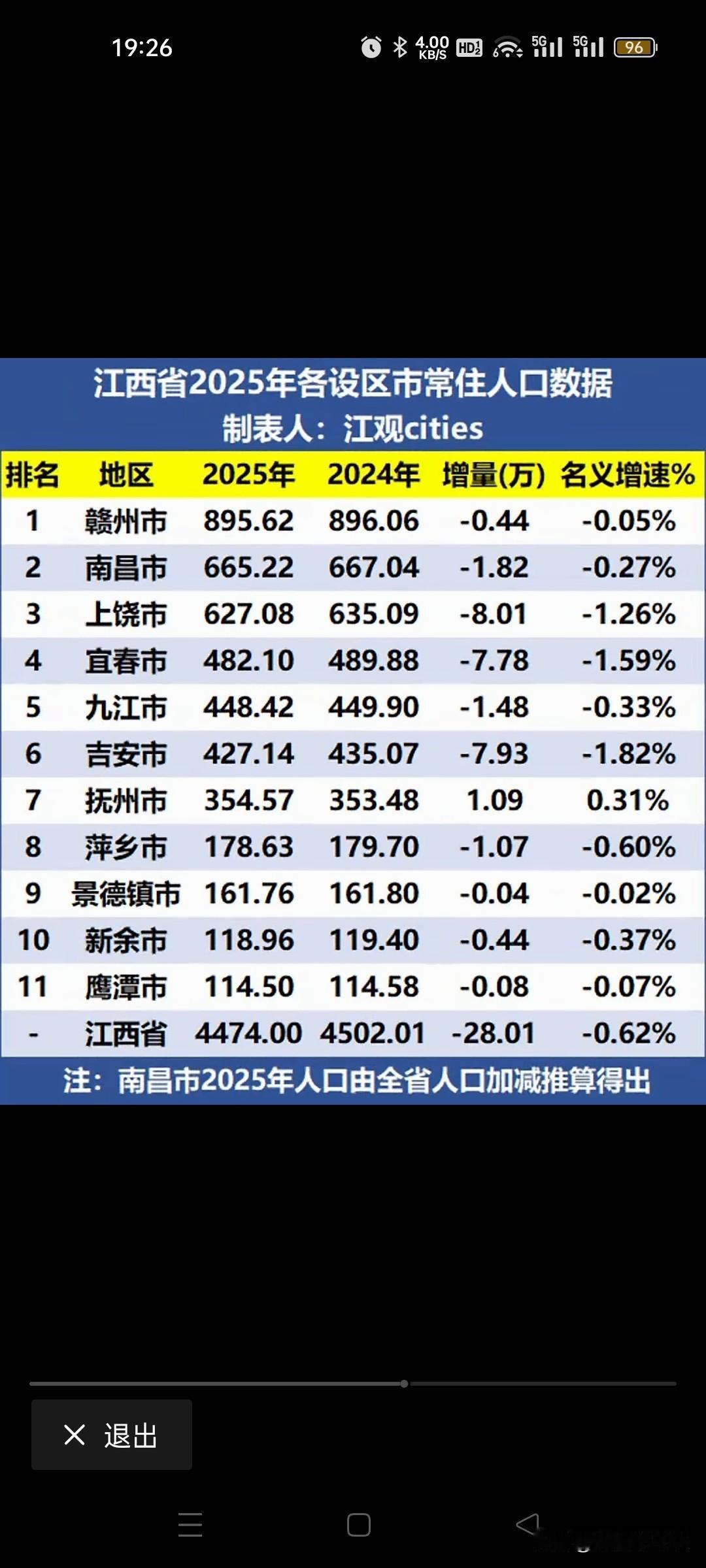 最方便外出打工的省，全省人口持续流出，连省会都开始流出了吗？前几年南昌的增量数据