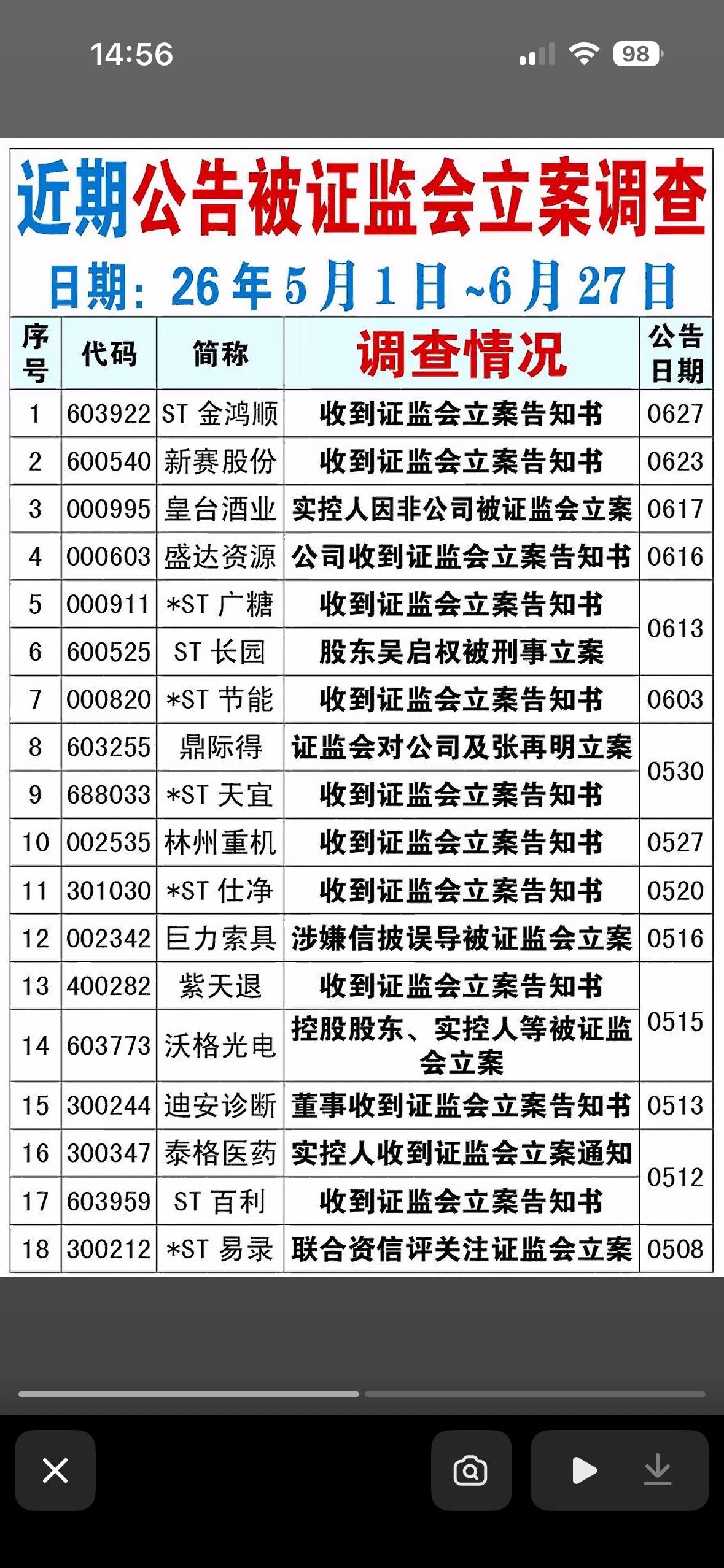 近期证监会立案调查影响一览，哪些公司受影响？近期证监会立案调查影响可不小。6