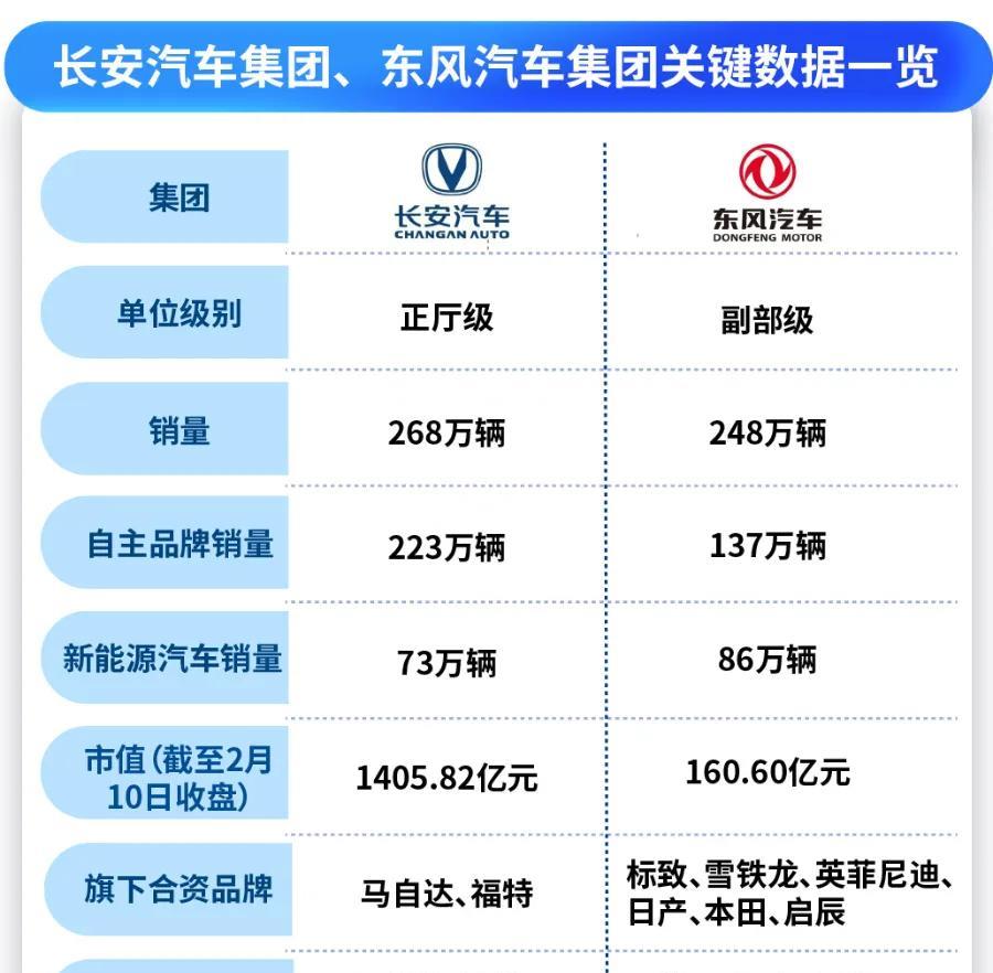 长安终于独立了，不用再和东风合并了。本来合并的安排，业内就议论纷纷，两家企业的