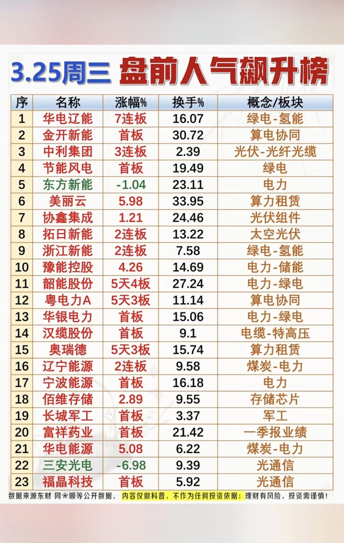 3.25周三成交活跃个股+人气热搜榜！1.算电协同2.太空光伏+光伏组
