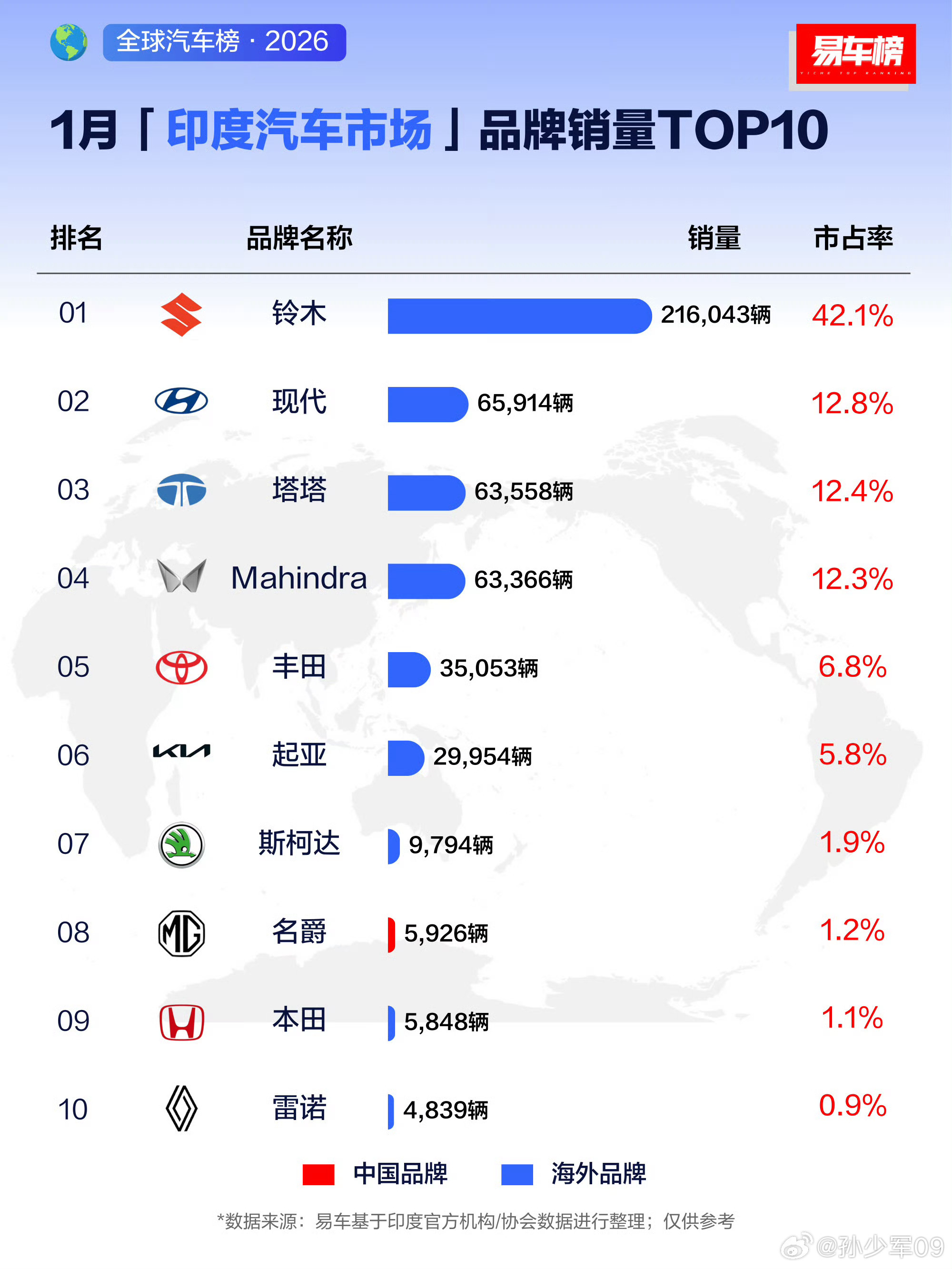 2026年1月印度汽车销量排行榜铃木一家独占42.1%
