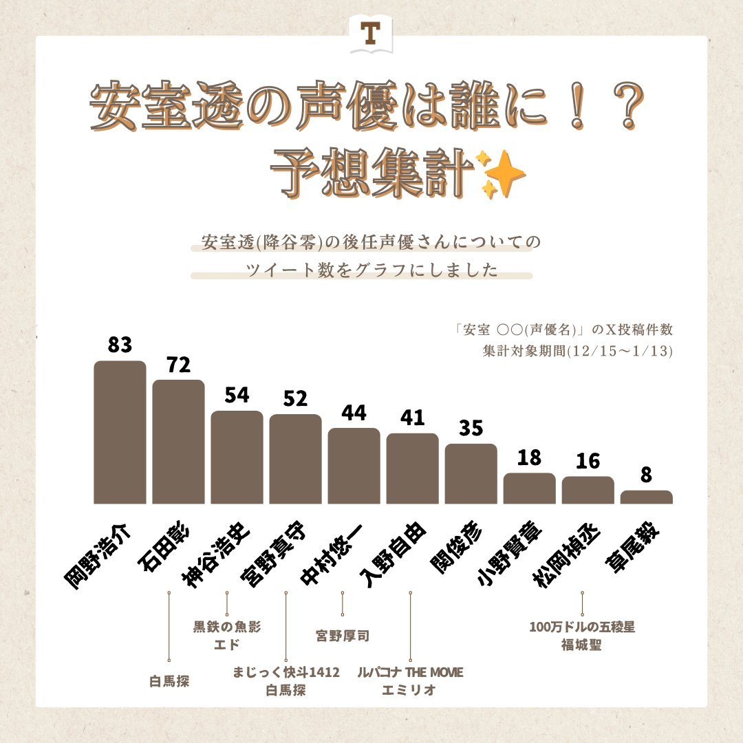 名侦探柯南安室透新声优公开：草尾毅🎊根据此前的民调显示，冈野浩介的呼声