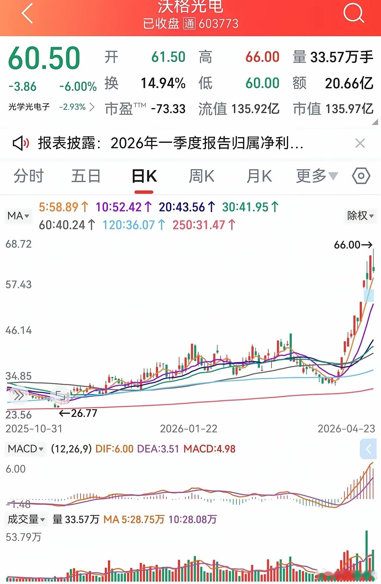 发现一个非常有意思的票，光学光电子板块的沃格GD。十天六个板，沿5日线直上，几乎