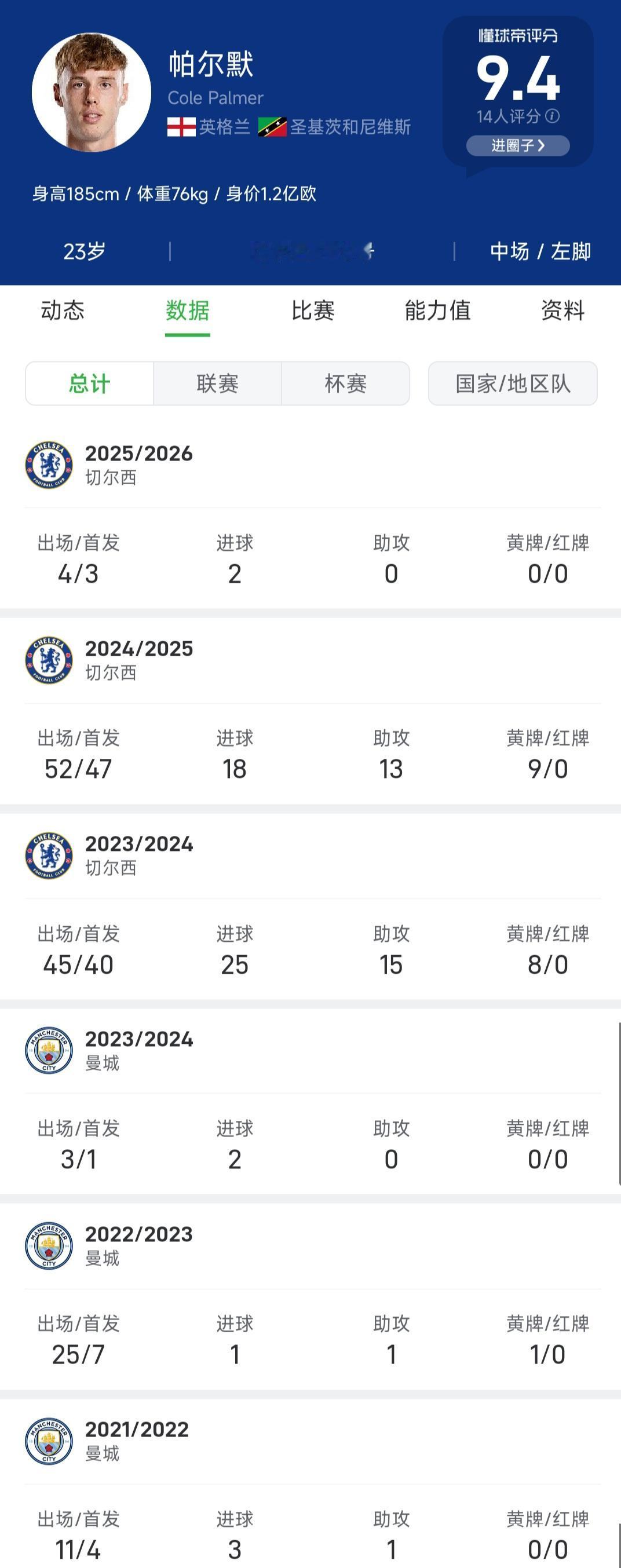 23岁的帕尔默本赛季被伤病毁了。他21岁来切尔西多惊艳，作为中场23球15助