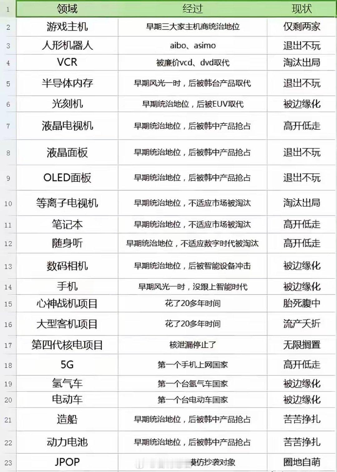 日本各个领域几乎全部被淘汰出局或被边缘化不禁让人发问日本未来会不会退到发展中国家