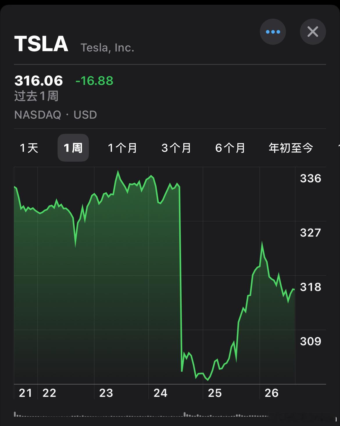有时候真觉得这俩在做局的，跌一天涨一天……[doge]特斯拉​​​