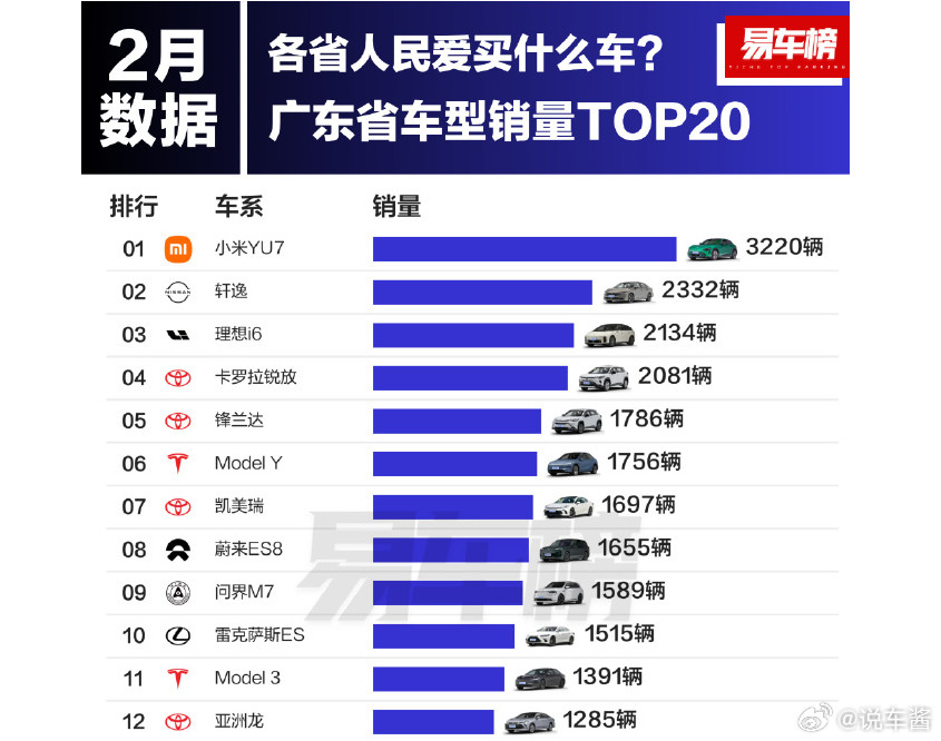 广东的ModelY销量这么低我是有点意外的其他理想、小米我都觉得很正常