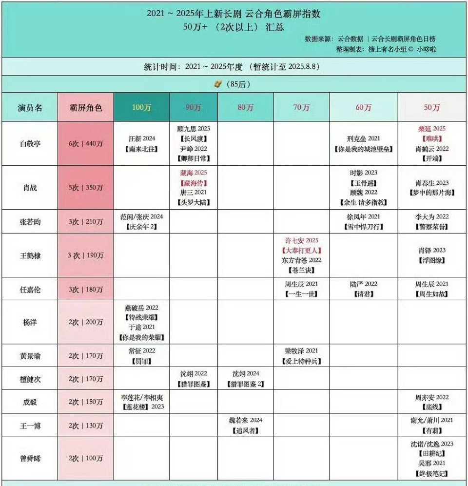 2021-2025年度云合霸屏男性角色汇总白敬亭霸屏指数440w排名第一！！​