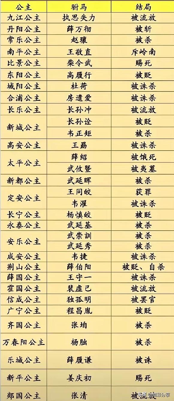 整个中国历史上，各个王朝中，唐朝驸马是最倒霉的存在，唐朝开放，而且皇家女子性格都
