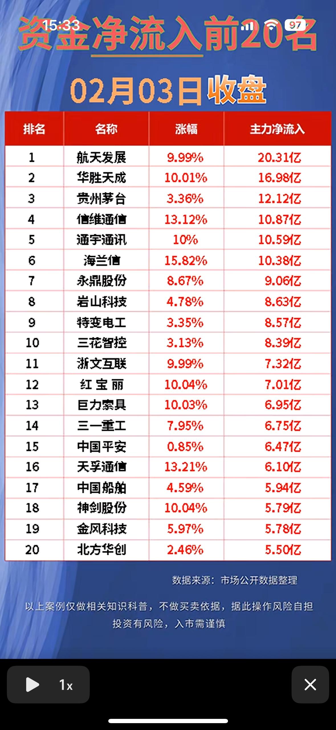 02月03日收盘数据，投资需谨慎！"资金流入龙头榜：茅台信维领涨，科技消费齐