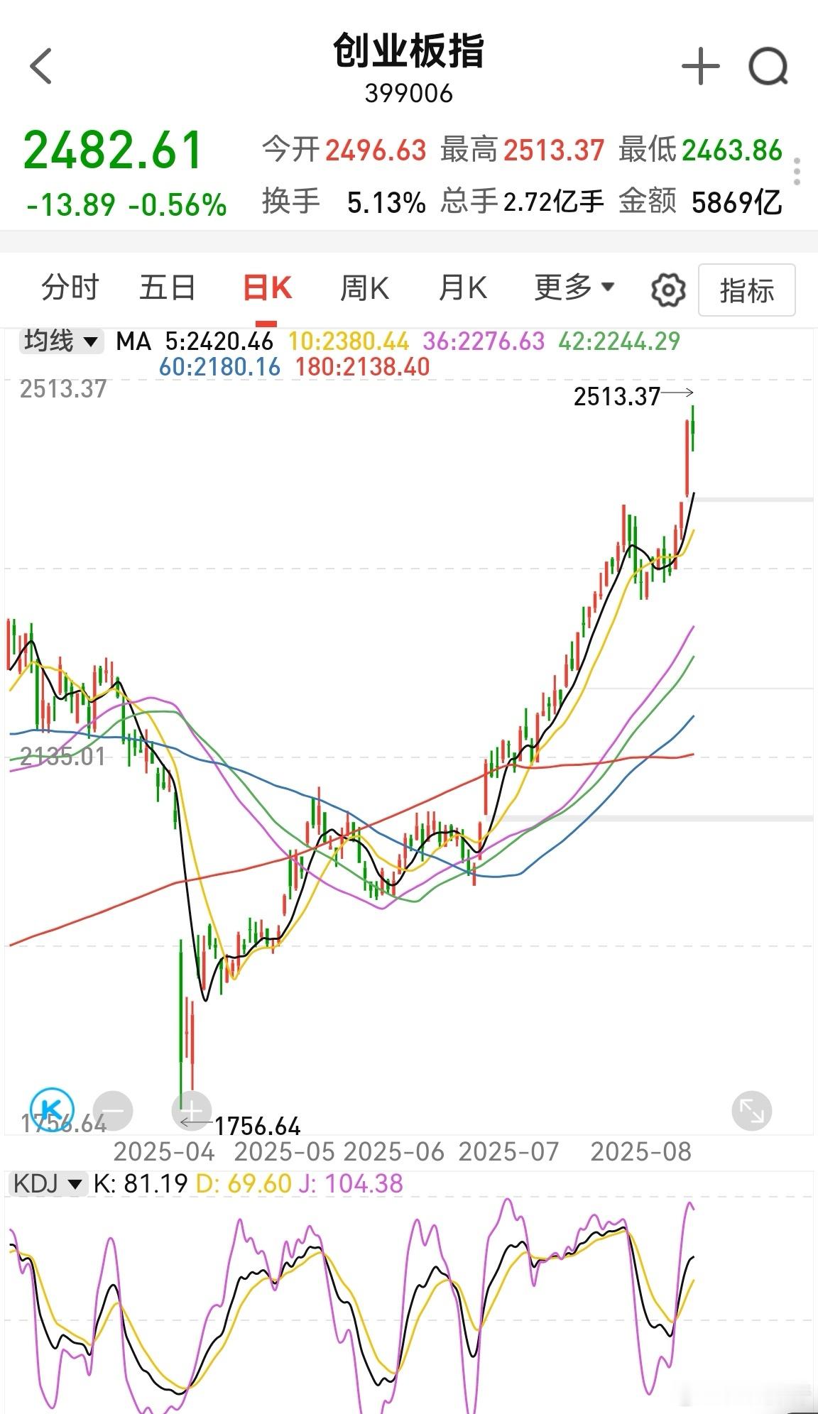 高位十字星，这个走势并不是很好。继续半仓操作还是比较稳，这A股就不能有牛市。牛市