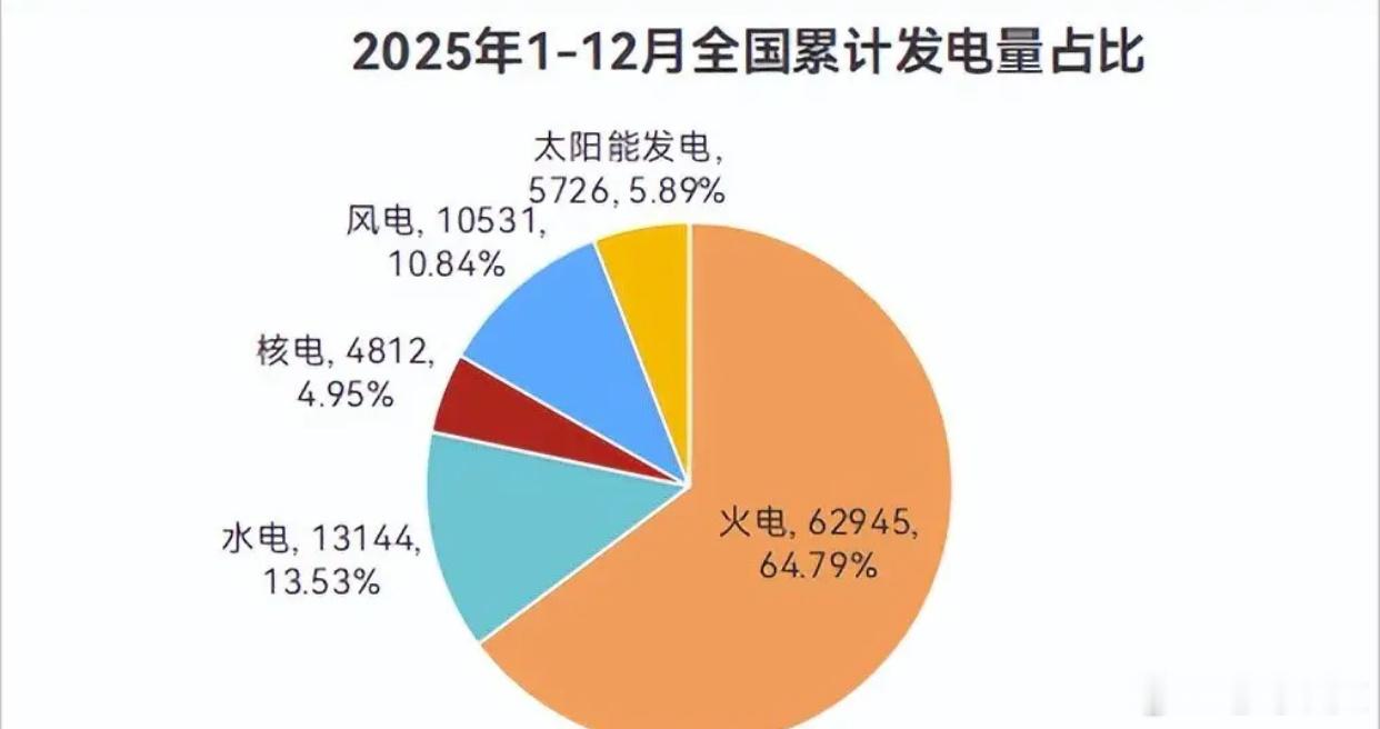 提到中国发电，大家第一反应都是三峡、白鹤滩等这些超级水电工程，但很多人不知道：我