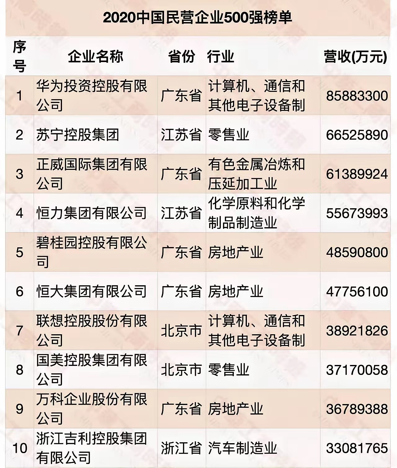 偶然翻到一份榜单，2020年国内民营企业前十，如今有的已经破产，还有好几家处在破