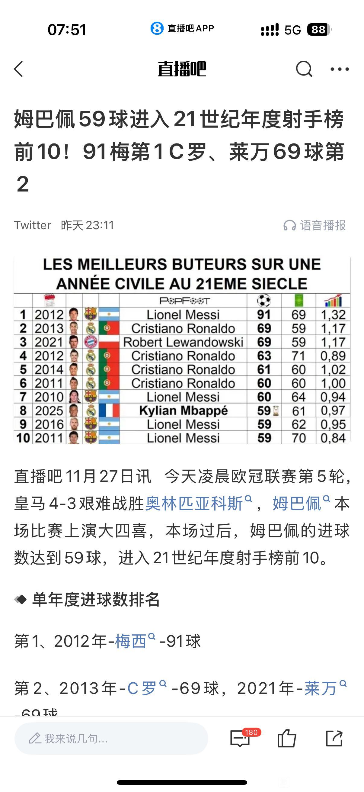 每次这种年度进球榜一出来，我就看到梅西依旧遥遥领先！那是2012年梅西打进9