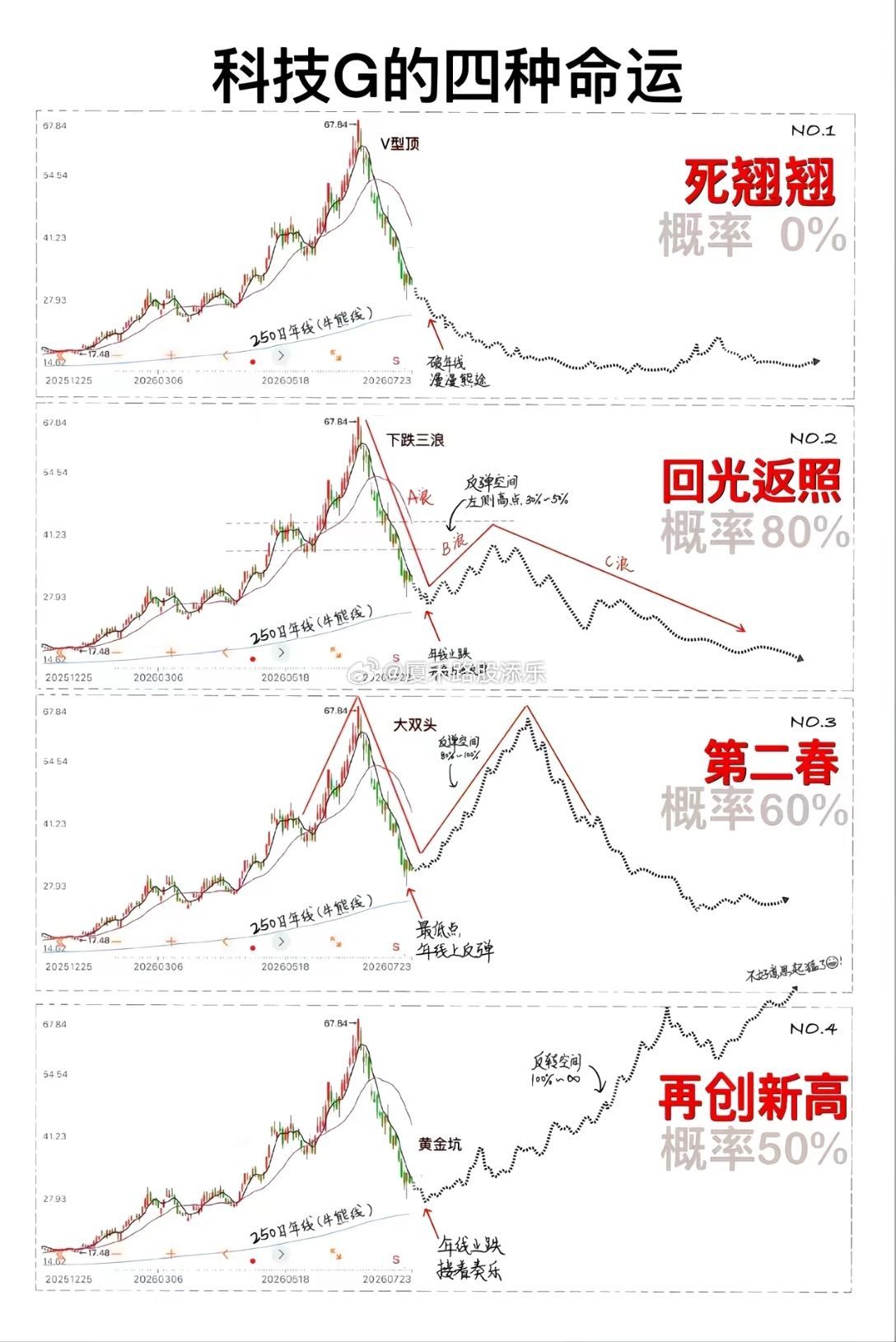科技股的四种命运～！