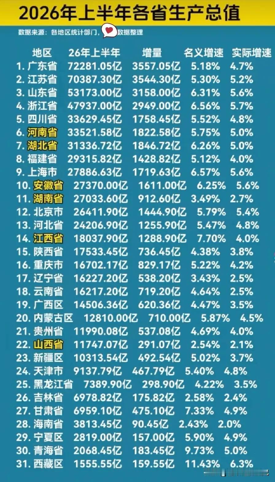 2026年上半年各省市区经济发展表现水平情况，2026年上半年各省市区的经济数据