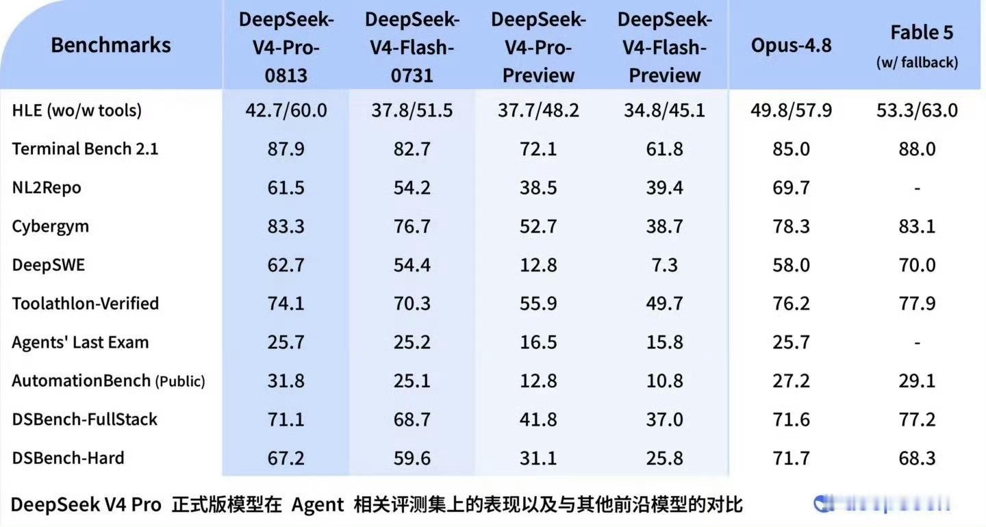AI三强新版扎堆发布新一轮全球旗舰大模型窗口期到来，DeepSeekV4Pr