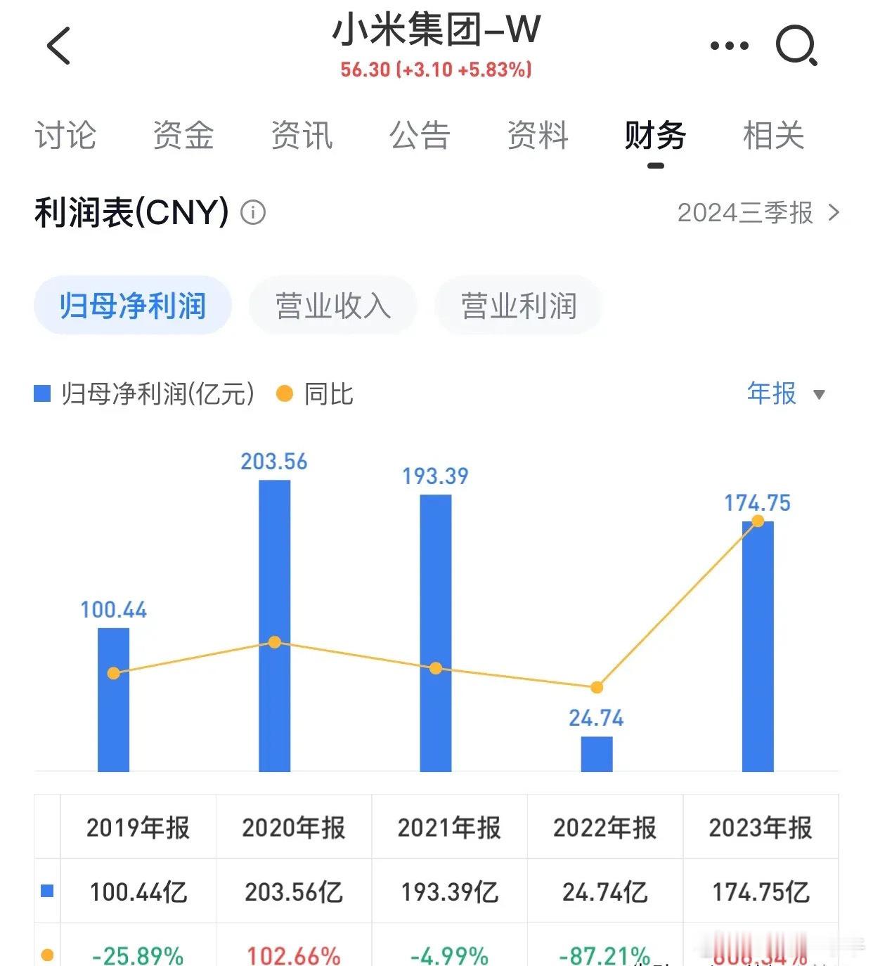 2024年小米净利润差不多有220亿，要是把汽车业务刨开，就靠手机、智能家居这些