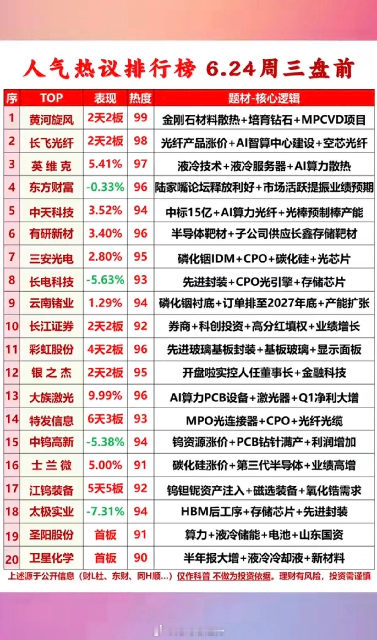 6.23周二市场热议+人气热度榜TOP20!1.半导体靶材2.碳化硅涨价3.