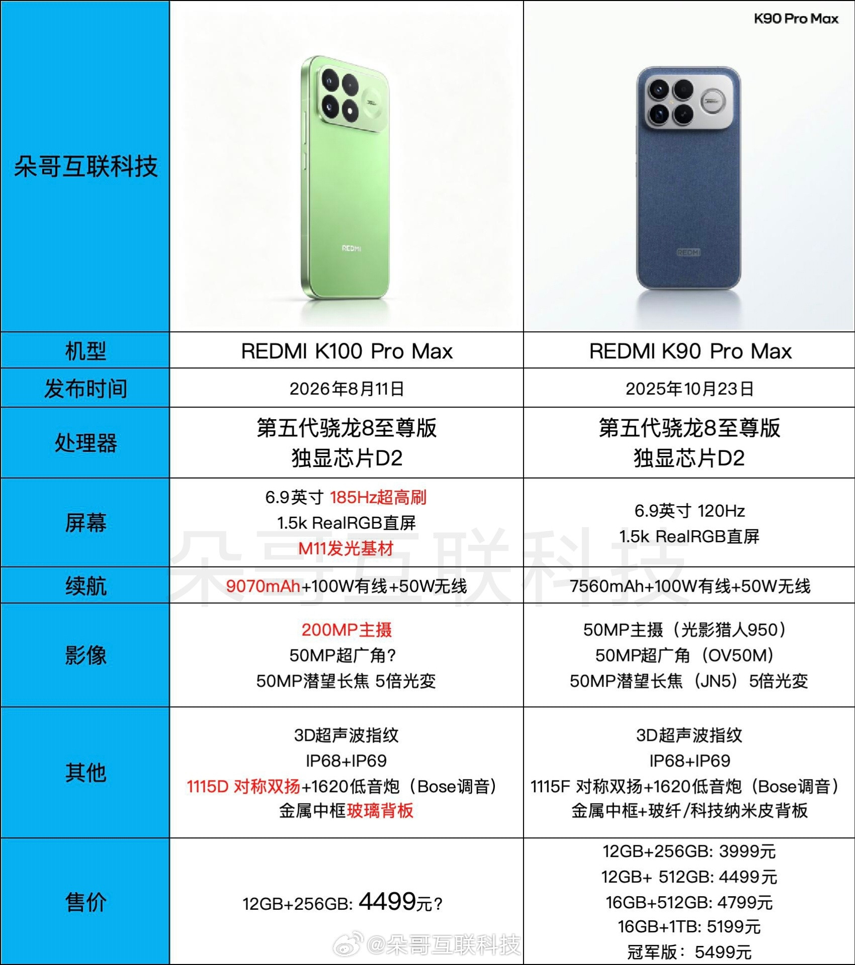 红米K100ProMax对比K90ProMax假如涨500块，给到这样的升级