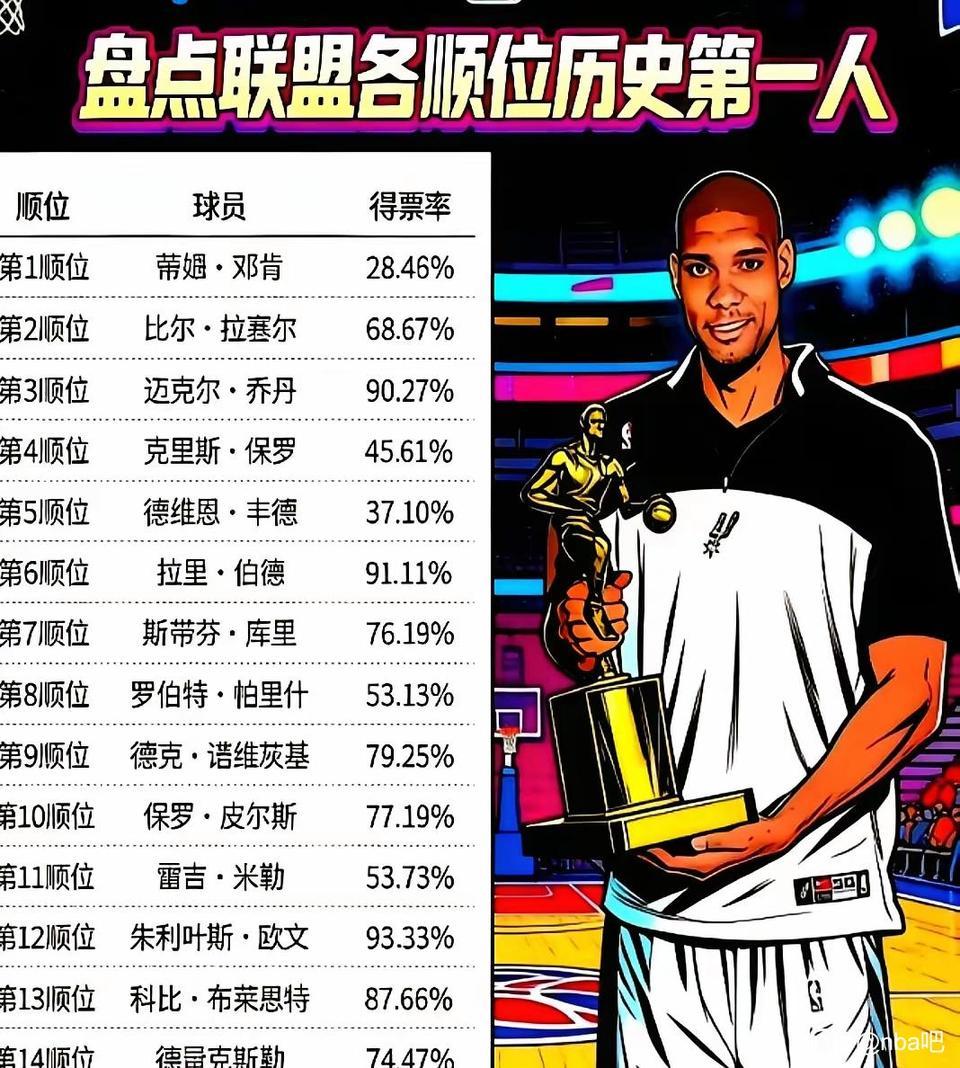 邓肯竟然是历史第一状元，虽然28%得票率最低，但是第一顺位人才太多。詹姆斯也