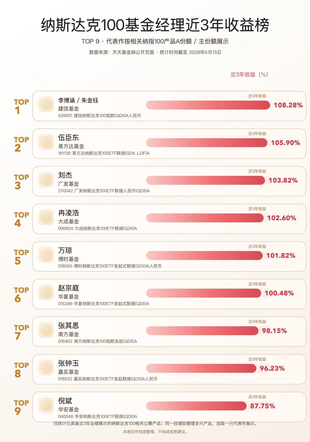 近3年收益最高超108%！纳斯达克100基金经理榜单出炉，谁是真正的“科技捕手”