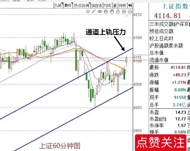 A股早盘高开高走，三大指数涨幅均超1%，符合预判，接下来怎么看？现在是上午的10