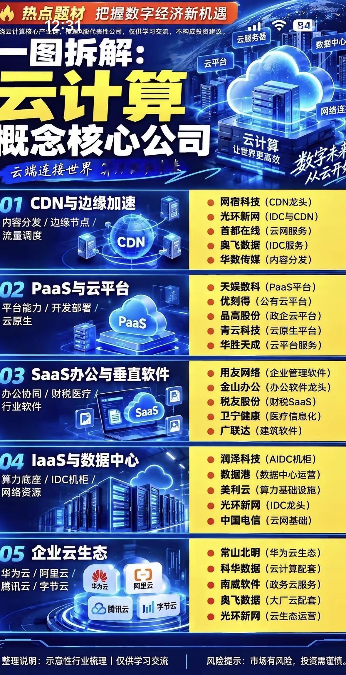 整理了份云计算概念公司的清晰清单。最上游基础设施算力层，浪信息稳坐全球服务器市场前三，AI服务器市占