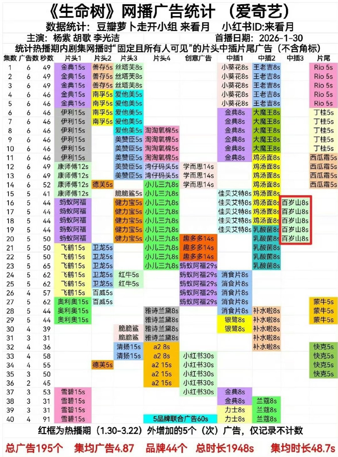 杨紫生命树加广5集杨紫生命树热播期结束后加了五广杨紫生命树热播期结束后加了五广