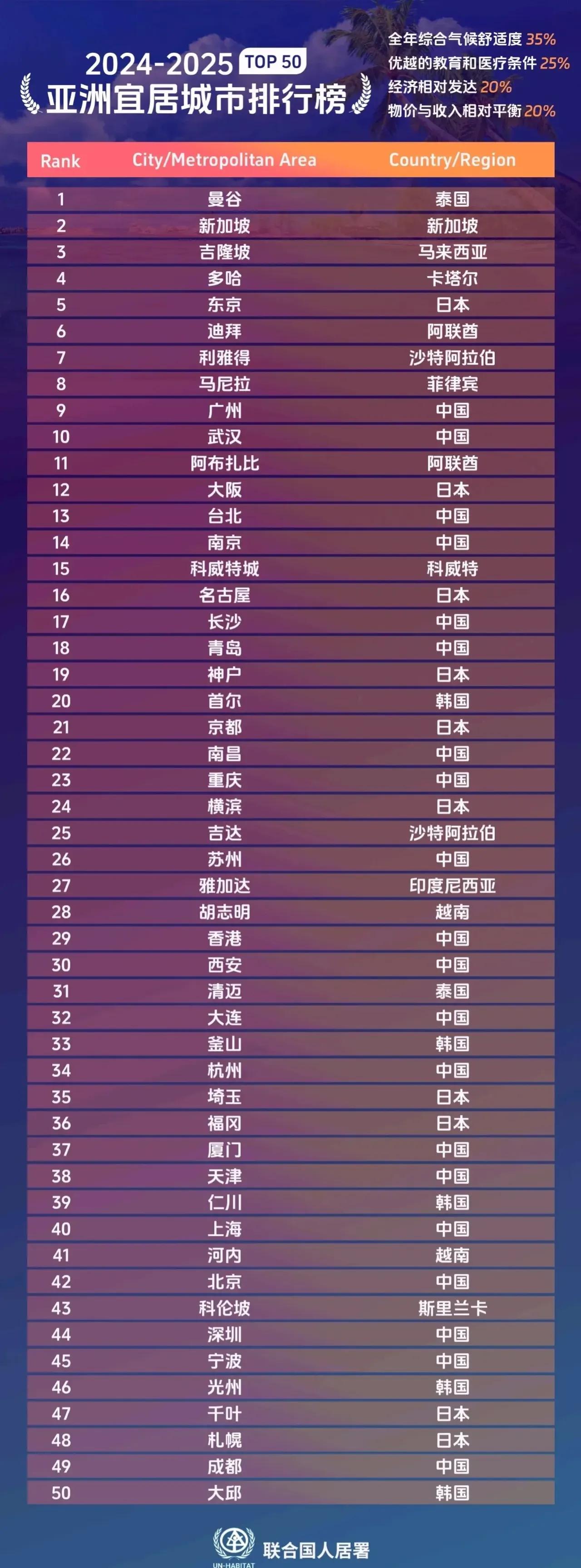 亚洲宜居城市排行榜TOP50：第1名🥇：曼谷第2名🥈：新加坡第3名🥉