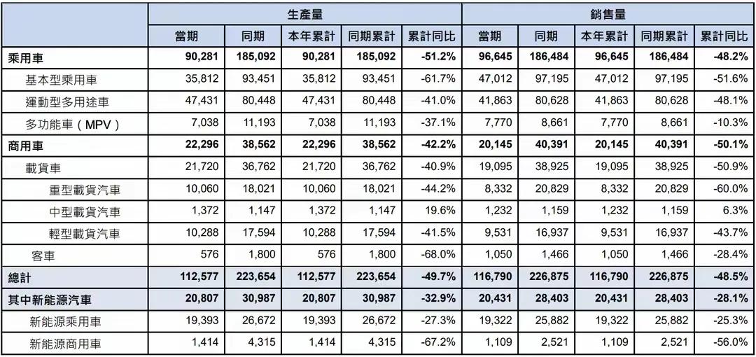 东风汽车1月汽车销量仅11万辆，同比下滑48.5% 日前，东风汽车集团股份有